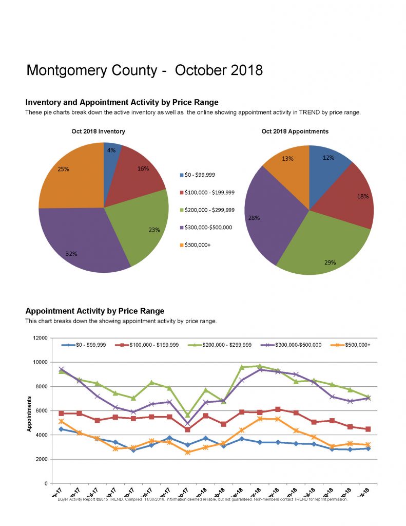 Montgomery County Real Estate Report Buyer Activity