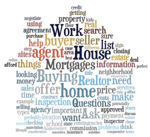 Real estate market word cloud